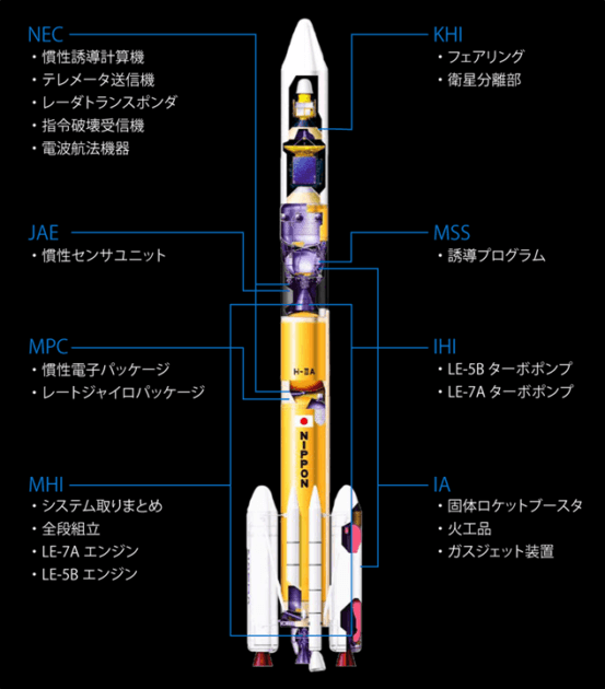H-ⅡAロケット コンポーネント