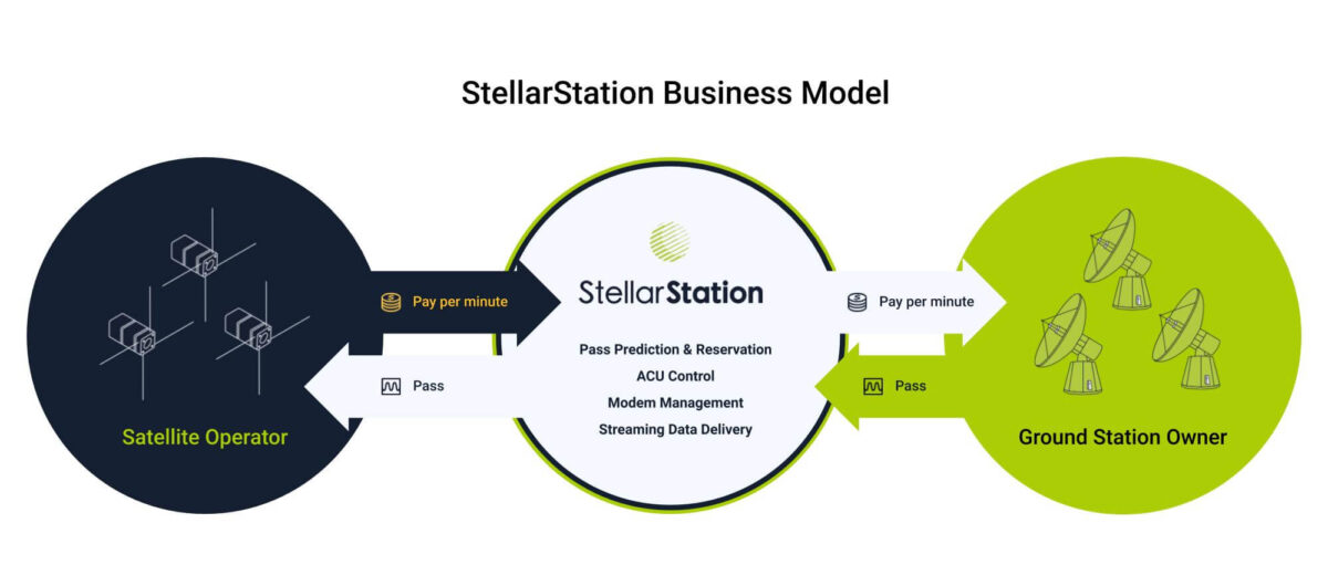 StellarStation ビジネスモデル