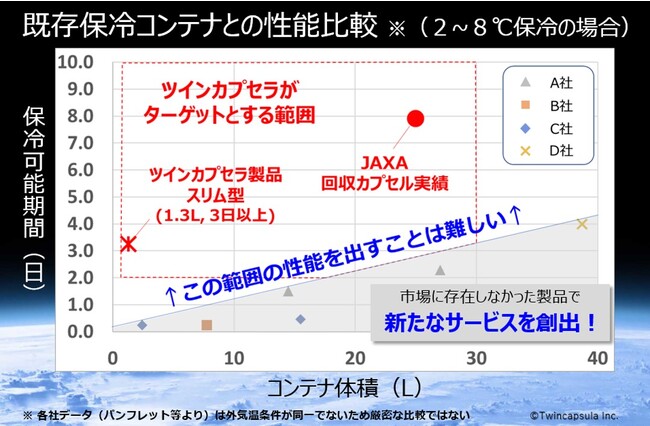 既存保冷コンテナとの性能比較