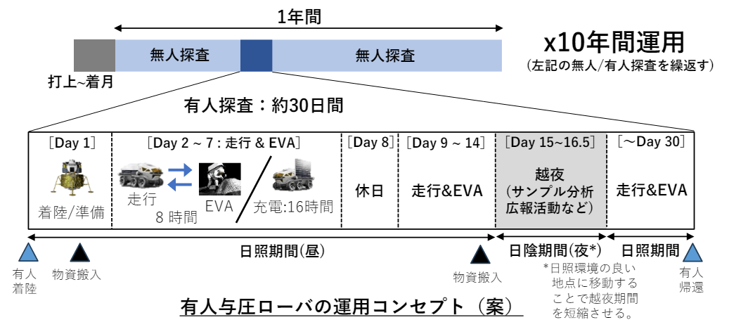 有人与圧ローバーの運用コンセプト