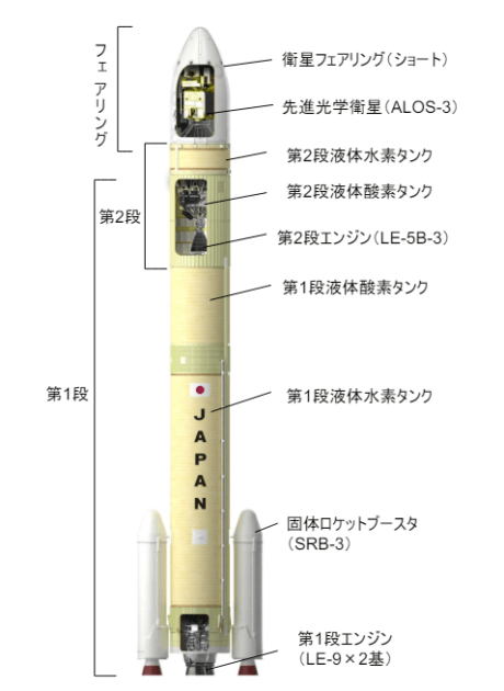 H3ロケット1～3号機の形態