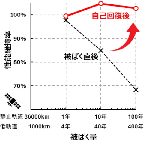 陽子線被ばく量と自己回復強化型太陽電池の性能維持率