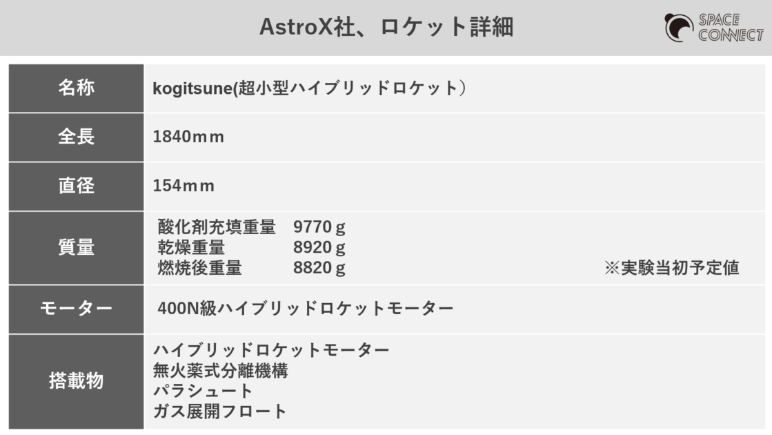 AstroX社、kogitsuneロケットの詳細