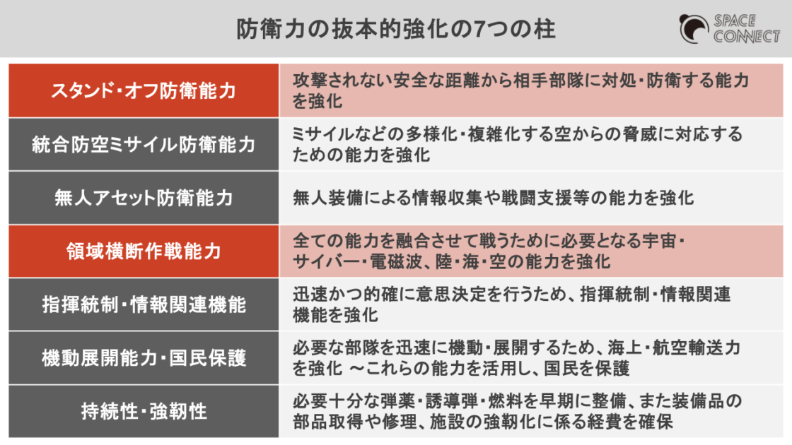 防衛力の抜本的強化の7つの柱