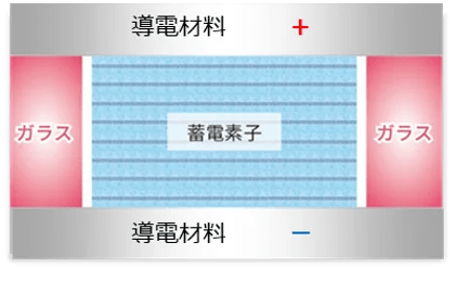 ガラス封着技術によって高い気密性を有するパッケージ構造