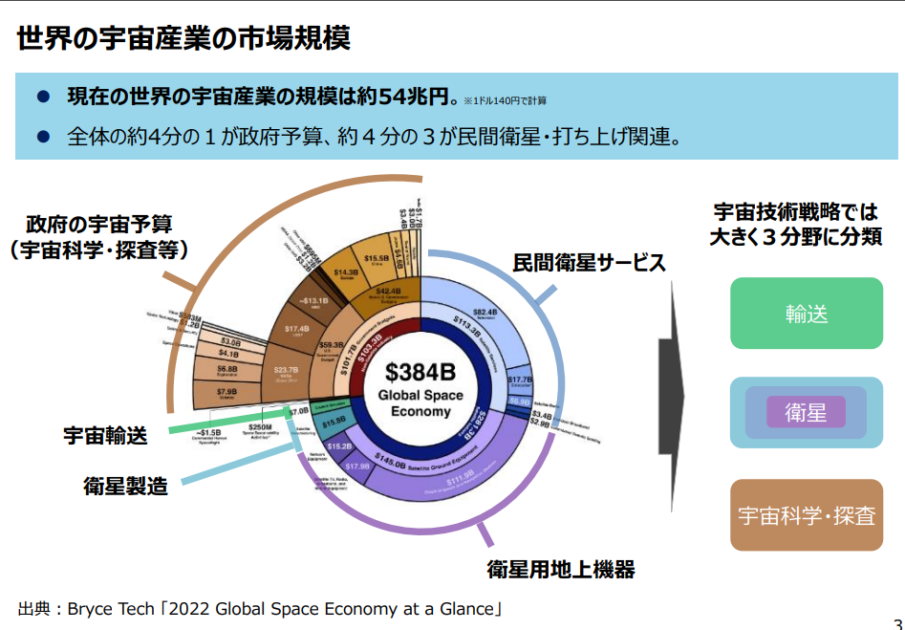 世界の宇宙産業の市場規模