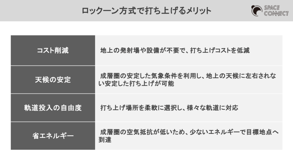 ロックーン方式で打ち上げるメリット