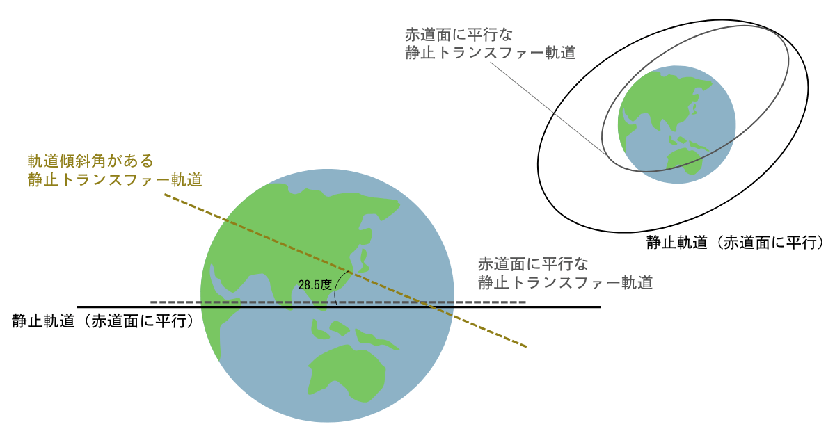 赤道面に平行な静止トランスファー軌道と軌道傾斜角がある静止トランスファー軌道