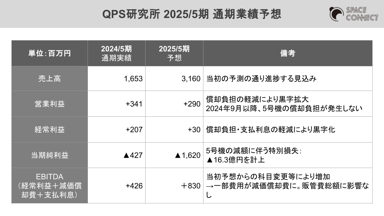 QPS研究所 2025/5期 通期業績予想
