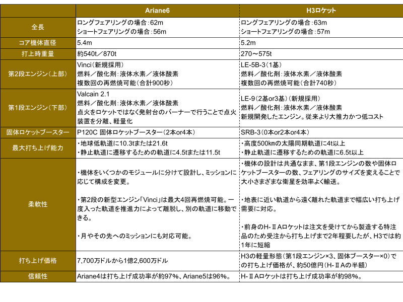 Ariane6とH3の性能比較