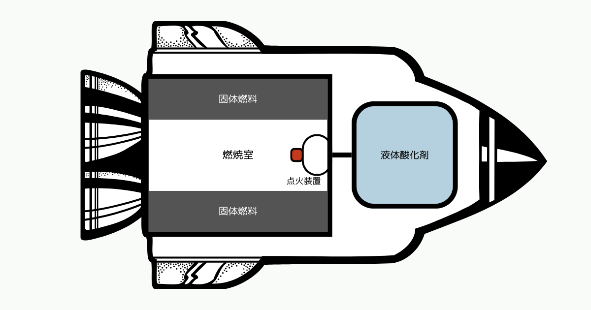 ハイブリッドロケットエンジンの構成