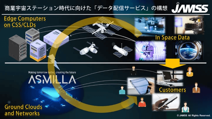 データ配信サービスの構想