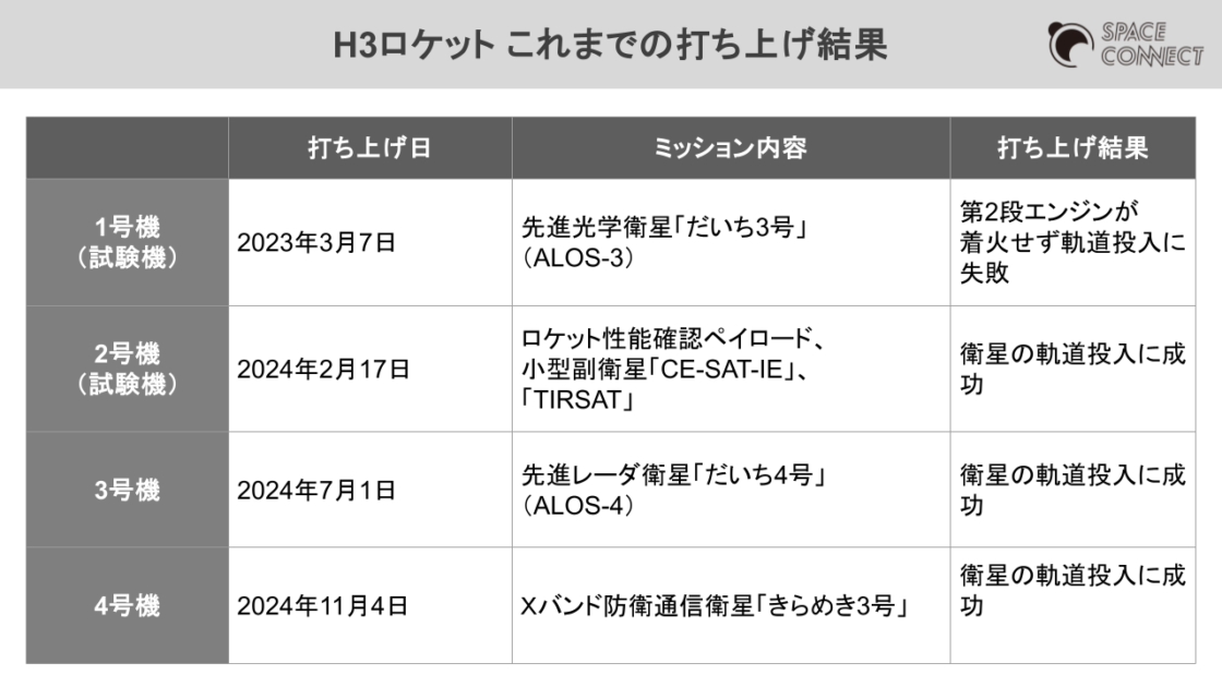 H3ロケット これまでの打ち上げ結果 