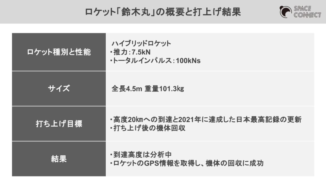 打ち上げ概要と結果