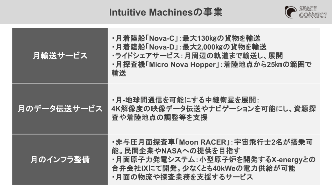 Intuitive Machinesの事業