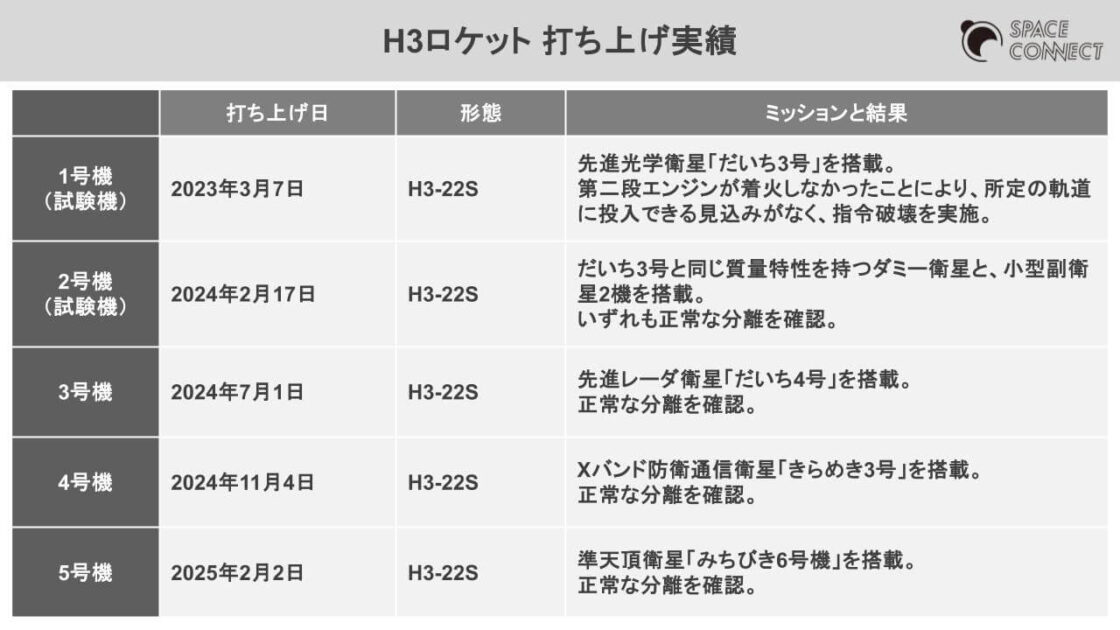 H3ロケット 打ち上げ実績