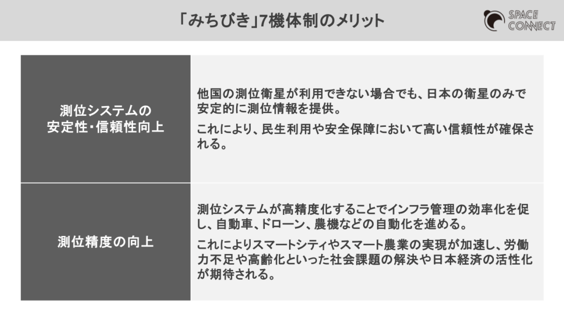 みちびき7機体制のメリット