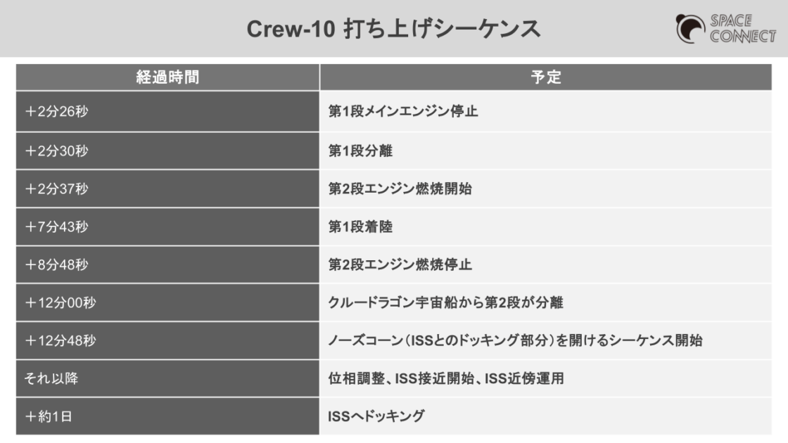 Crew-10 打ち上げシーケンス