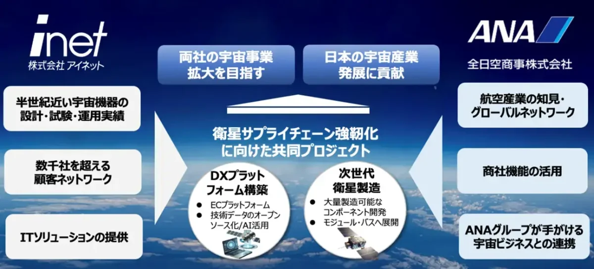 アイネットと全日空商事の提携の概要