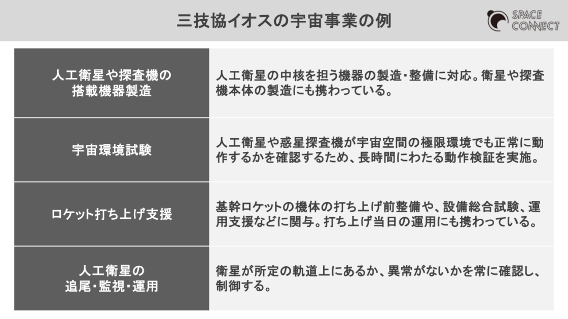 三技協イオスの宇宙事業の例