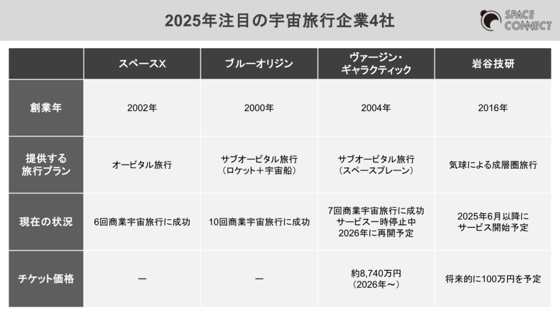 2025年注目の宇宙旅行企業4社