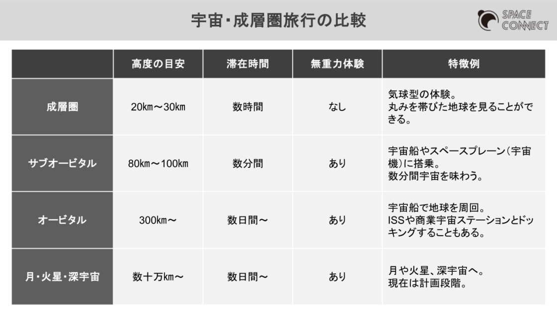 宇宙・成層圏旅行の種類