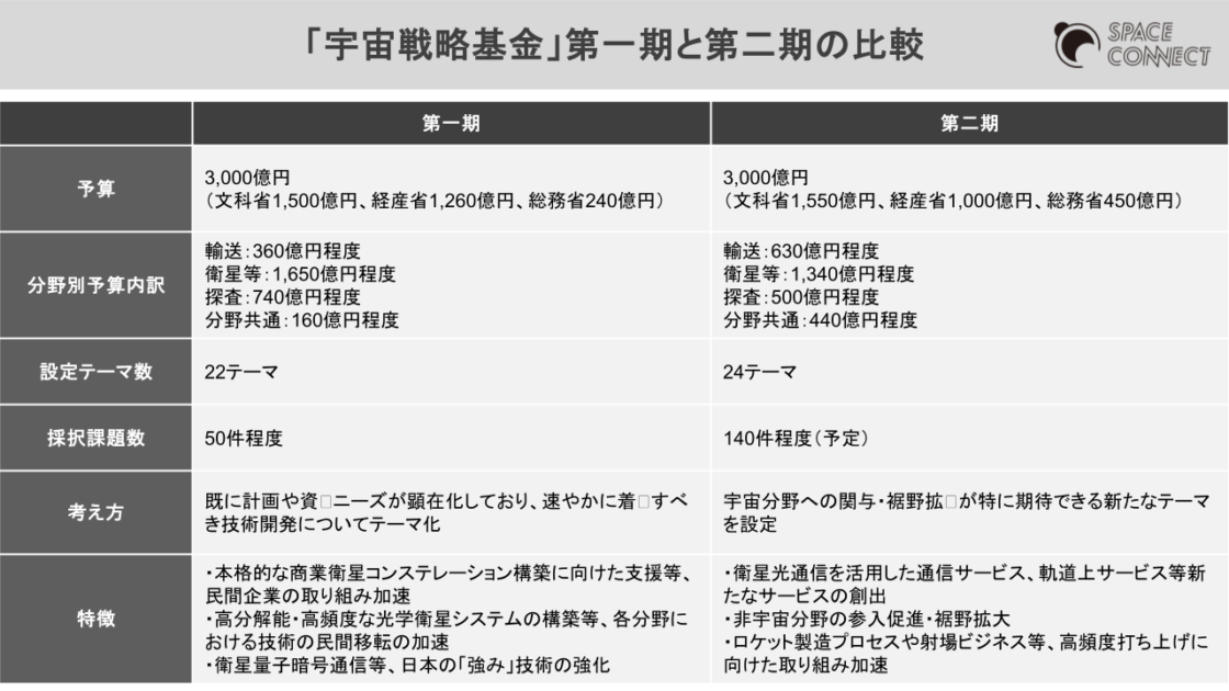 「宇宙戦略基金」第一期と第二期の比較