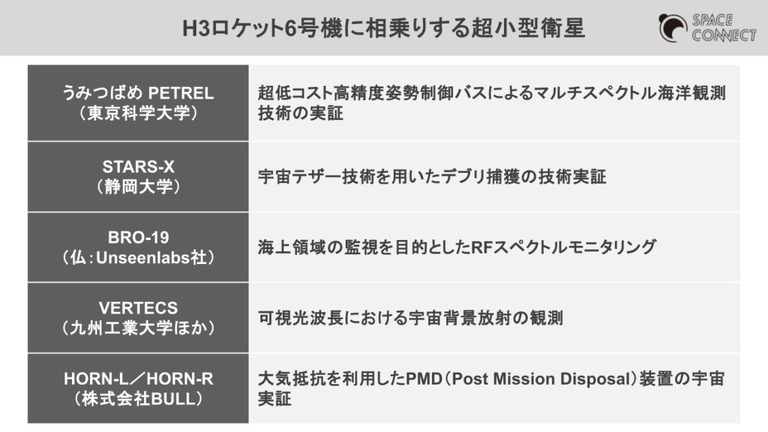H3ロケット6号機に相乗りする超小型衛星