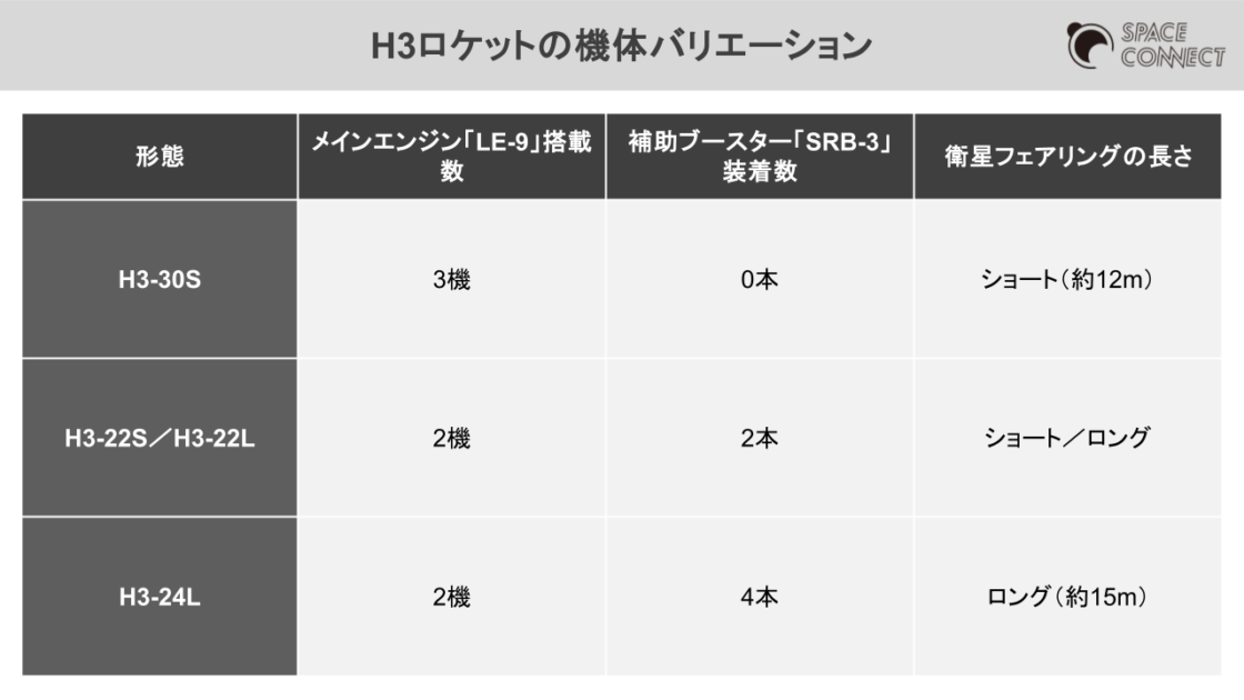 H3ロケットの機体形態