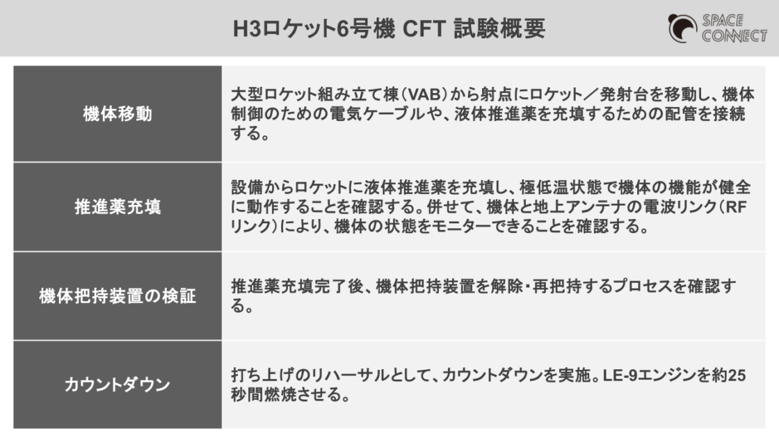 H3ロケット6号機 CFTの試験概要(JAXAの資料を参考に©Space Connectが作成)