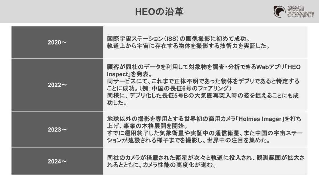 HEOの沿革