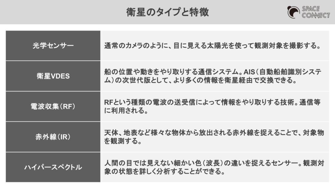 衛星のタイプと特徴