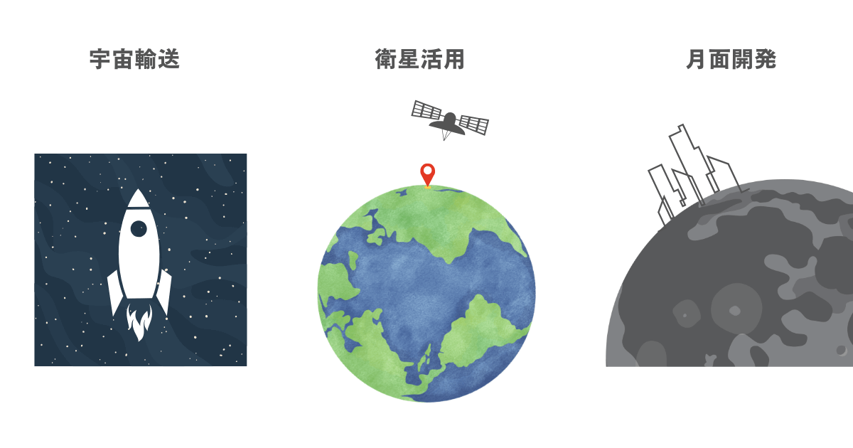 清水建設の宇宙事業における取組イメージ
