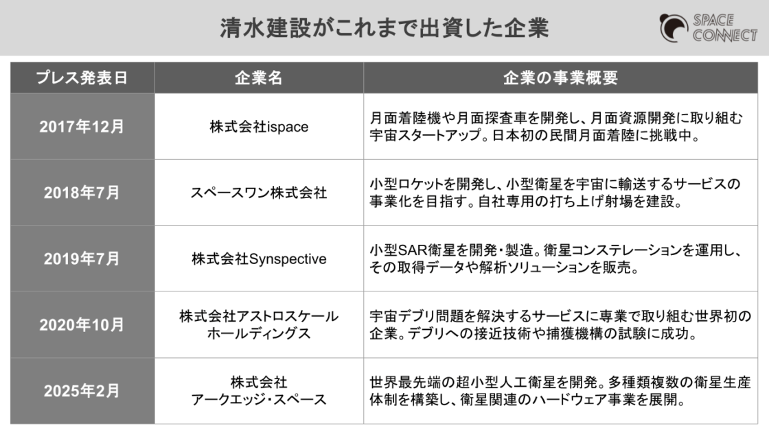 清水建設がこれまでに出資した企業