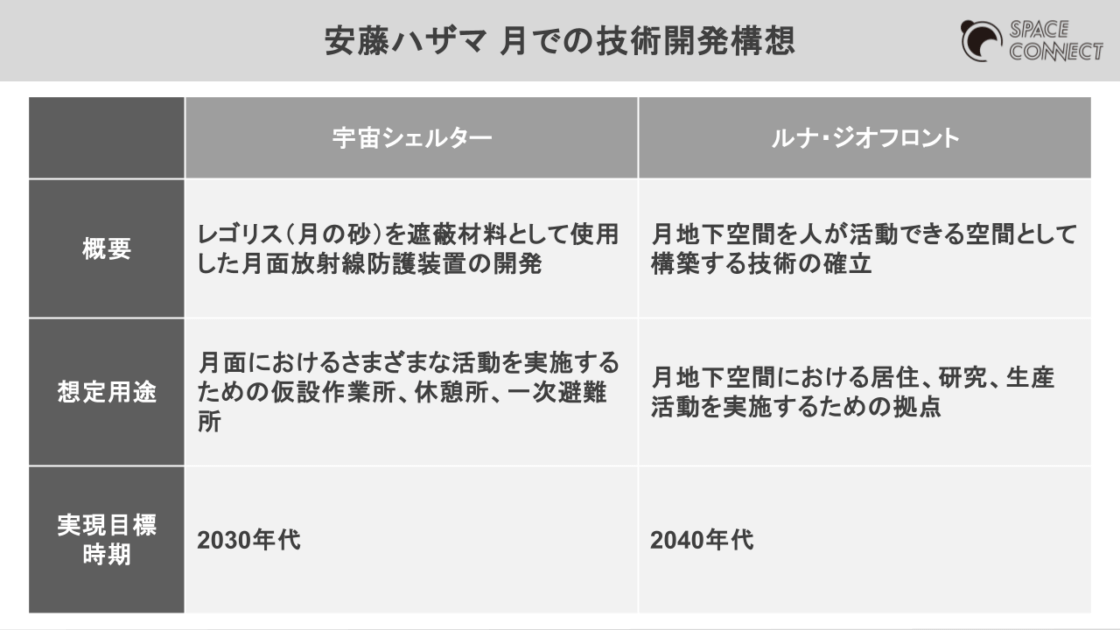 安藤ハザマの宇宙事業~ 月での技術開発構想