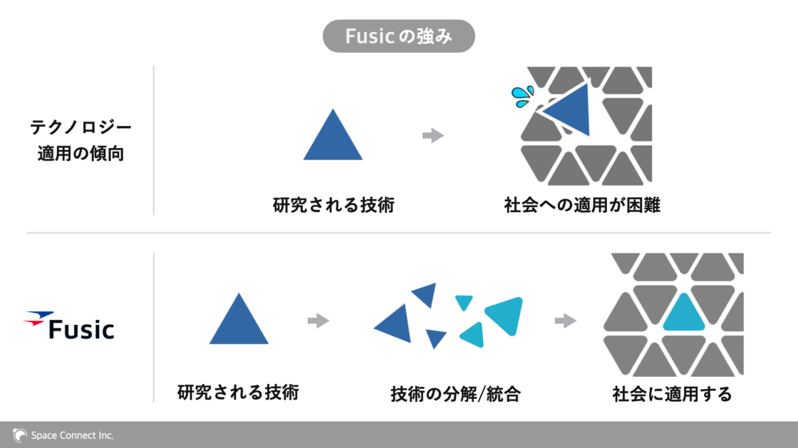 Fusicのビジネスモデル・強み:研究開発段階の先端テクノロジーを社会実装可能な形へと要素分解し、高度な技術力で再統合した上で、市場ニーズに適した提案を行う柔軟性(宇宙×クラウドのイベント「SPACE DAY 2025 」)