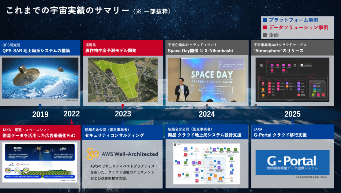 2019年から2025年までの宇宙ビジネスでの活動実績(Fusic, 宇宙×クラウドのイベント「SPACE DAY 2025 」)