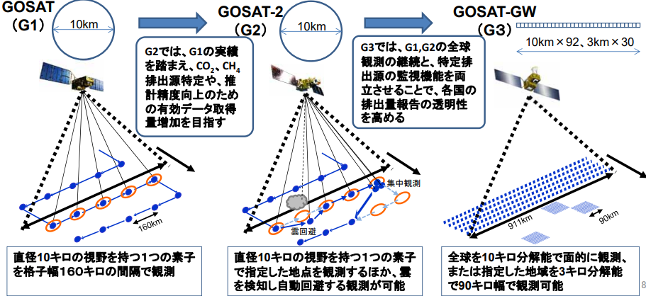 GOSATシリーズの進化 ~点の観測から面の観測へ GOSAT-GWでは従来の数百倍のデータを観測