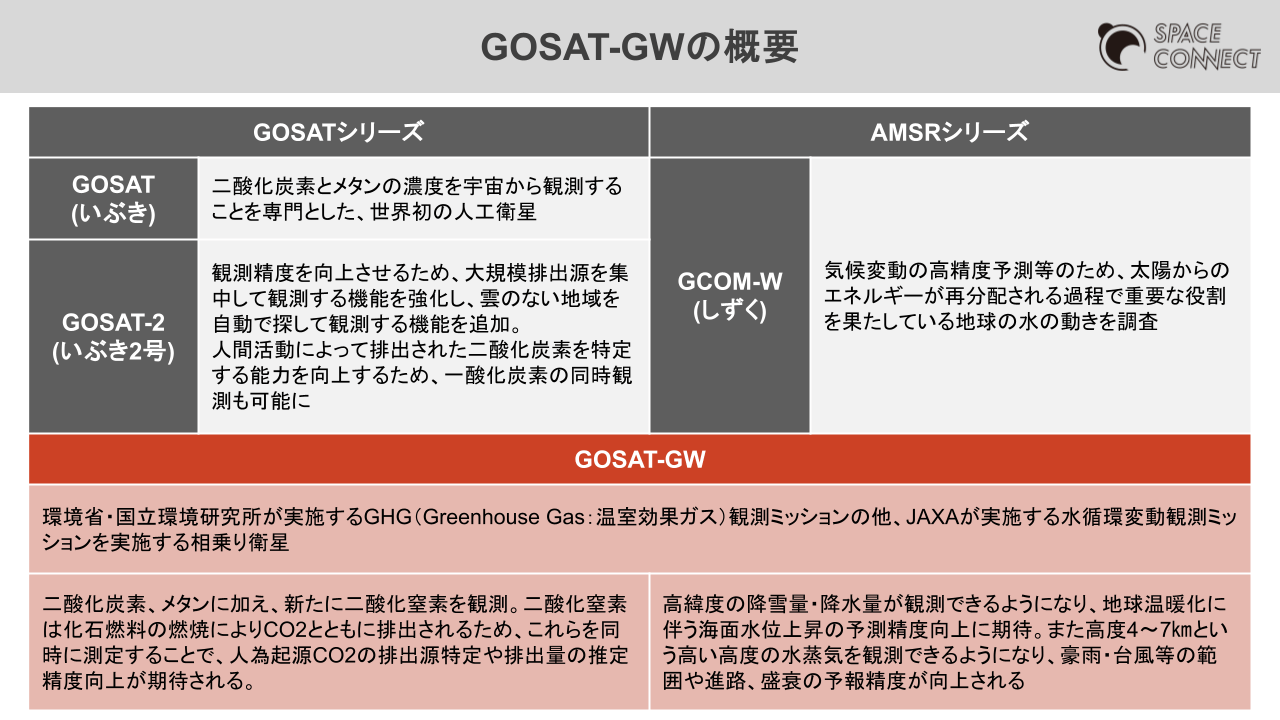 GOSAT-GWの概要 ~温室効果ガスを観測するTANSOセンサと地球の水循環を観測するAMSRセンサ