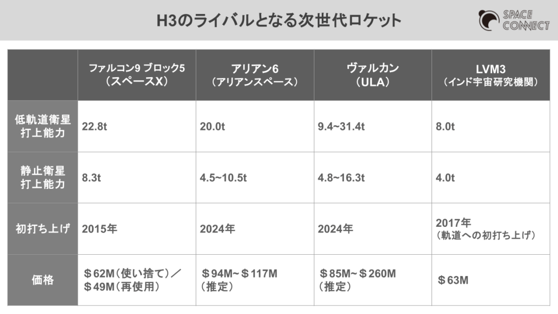 H3ロケットのライバルとなる次世代ロケットの特徴(Falcon9 、Ariane6、Vulcan、LVM3)