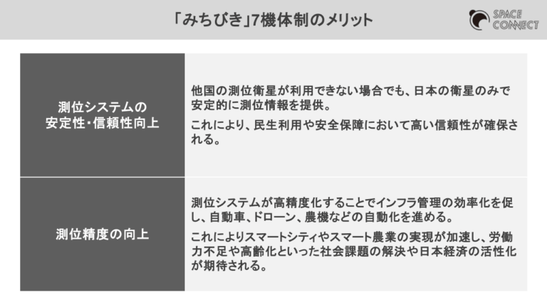 準天頂衛星システム「みちびき」7機体制のメリット ~精度向上と自立性の確保