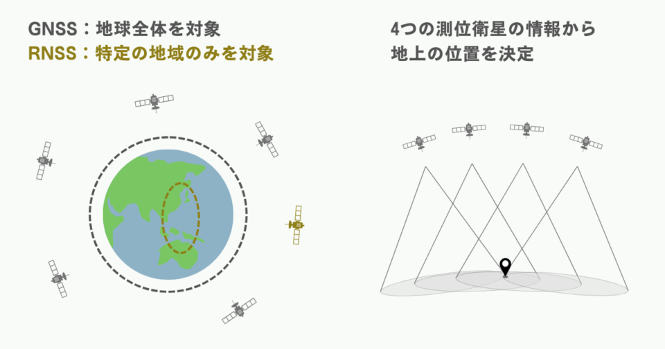 測位衛星システムの概要・GNSSとRNSS