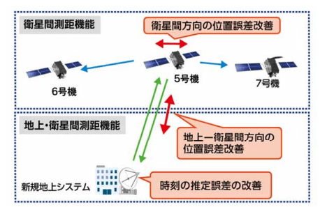 内閣府「衛星測位に関する取組方針2025」より ~衛星間測距機能と衛星・地上間測距機能