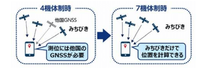 内閣府「衛星測位に関する取組方針2025」より ~みちびき4機体制と7機体制の違い