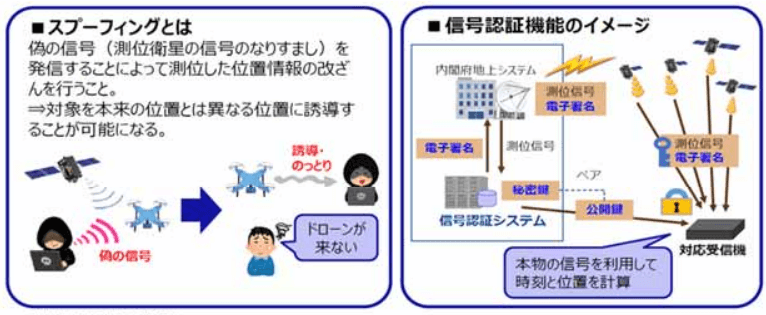 内閣府「衛星測位に関する取組方針2025」より ~スプーフィングとは