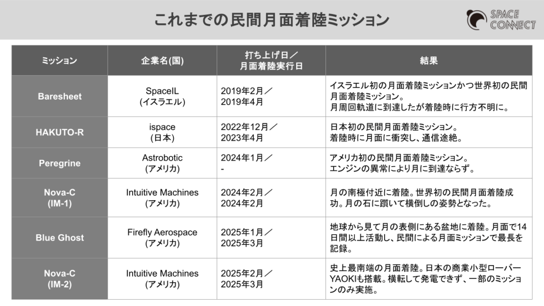 これまでの民間月面着陸ミッションーispaceやIntuitive Machinesなど