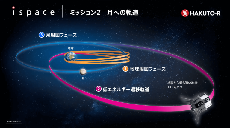 ispaceの月面着陸 HAKUTO-Rプログラム ミッション2 月への軌道