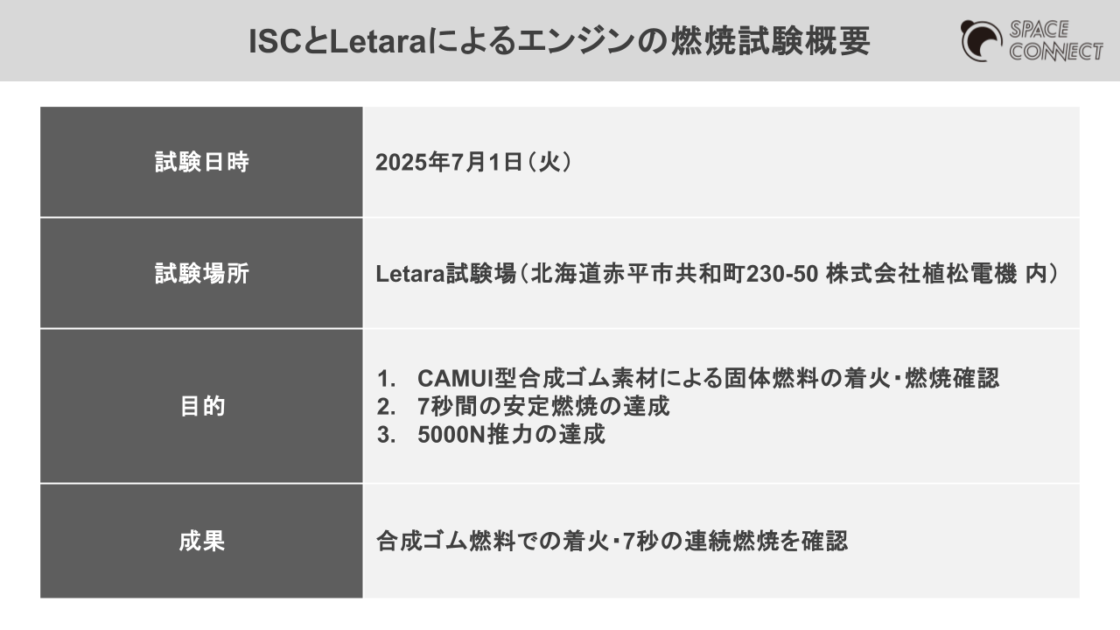 ISCとLetaraによるCAMUI型ロケットエンジンの燃焼試験概要