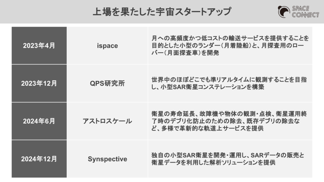 上場を果たした宇宙スタートアップ ©Space Connect