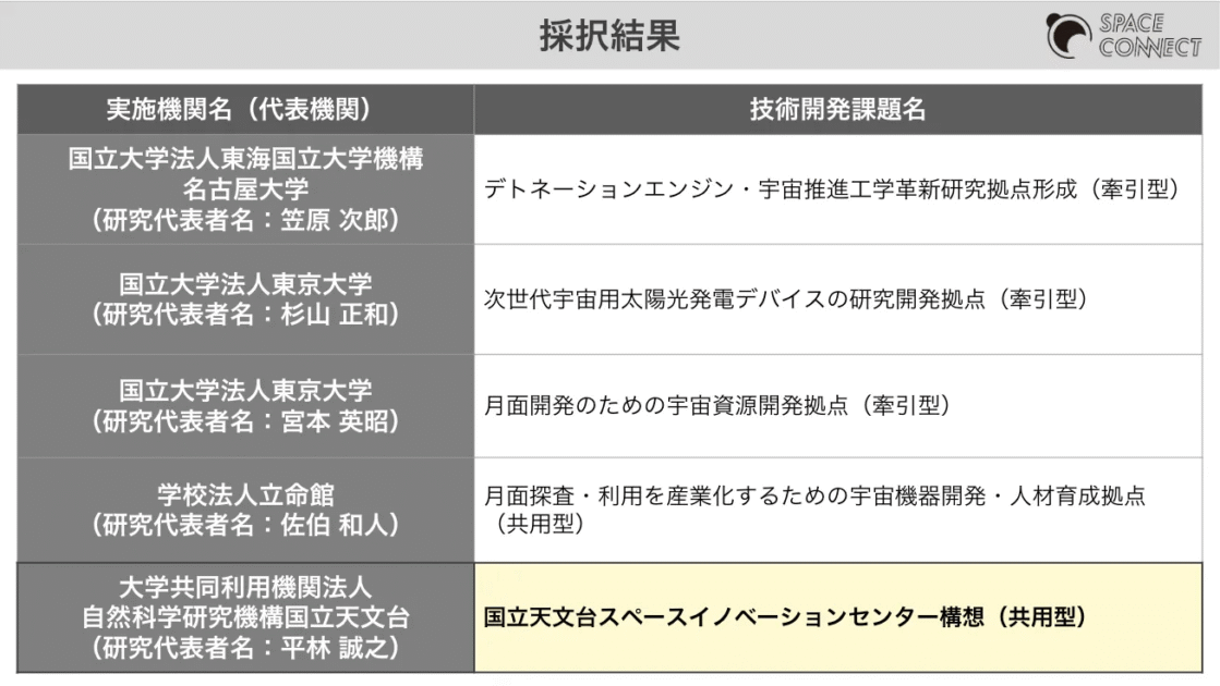 JAXA宇宙戦略基金技術開発テーマ「SX研究開発拠点」の採択結果